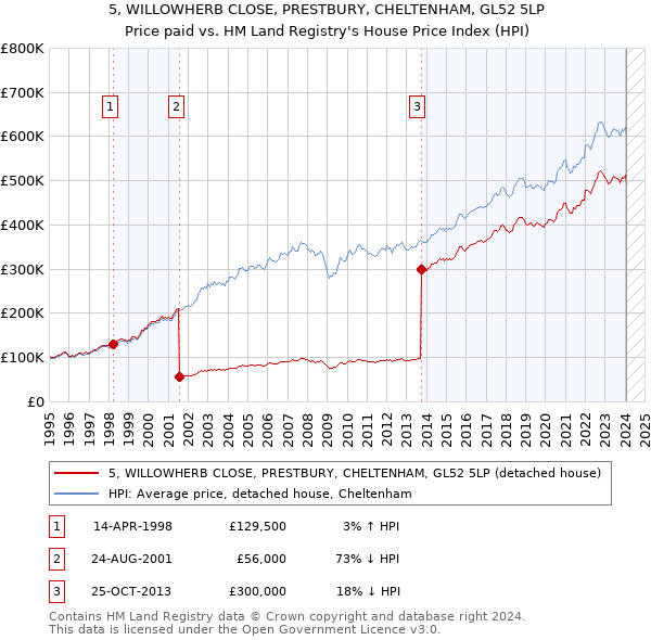 5, WILLOWHERB CLOSE, PRESTBURY, CHELTENHAM, GL52 5LP: Price paid vs HM Land Registry's House Price Index