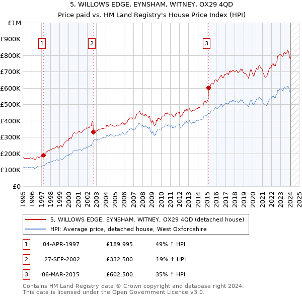 5, WILLOWS EDGE, EYNSHAM, WITNEY, OX29 4QD: Price paid vs HM Land Registry's House Price Index
