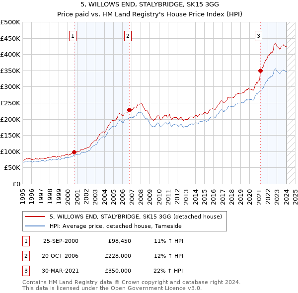 5, WILLOWS END, STALYBRIDGE, SK15 3GG: Price paid vs HM Land Registry's House Price Index