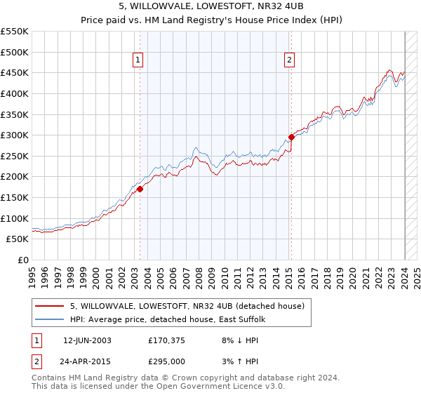 5, WILLOWVALE, LOWESTOFT, NR32 4UB: Price paid vs HM Land Registry's House Price Index