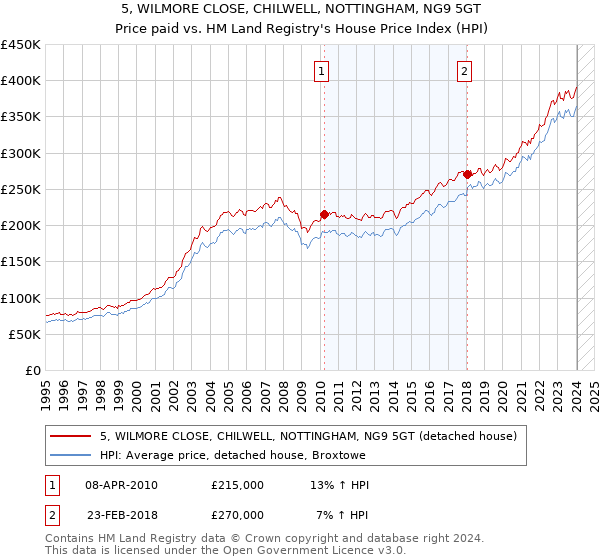 5, WILMORE CLOSE, CHILWELL, NOTTINGHAM, NG9 5GT: Price paid vs HM Land Registry's House Price Index