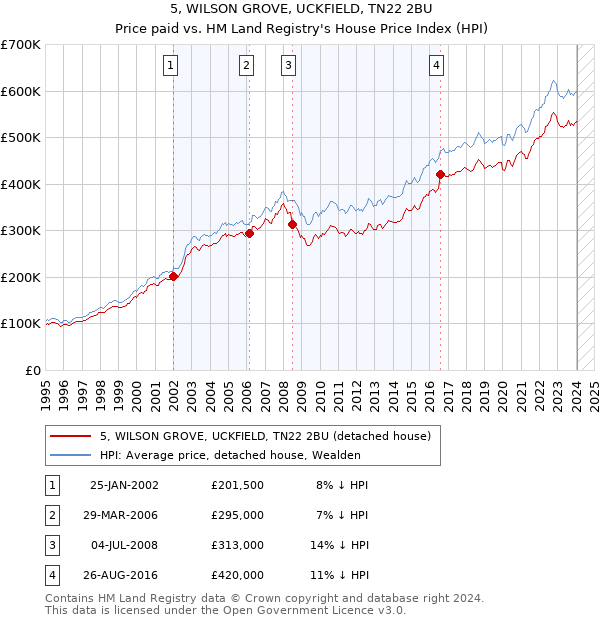 5, WILSON GROVE, UCKFIELD, TN22 2BU: Price paid vs HM Land Registry's House Price Index