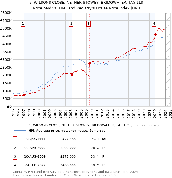 5, WILSONS CLOSE, NETHER STOWEY, BRIDGWATER, TA5 1LS: Price paid vs HM Land Registry's House Price Index