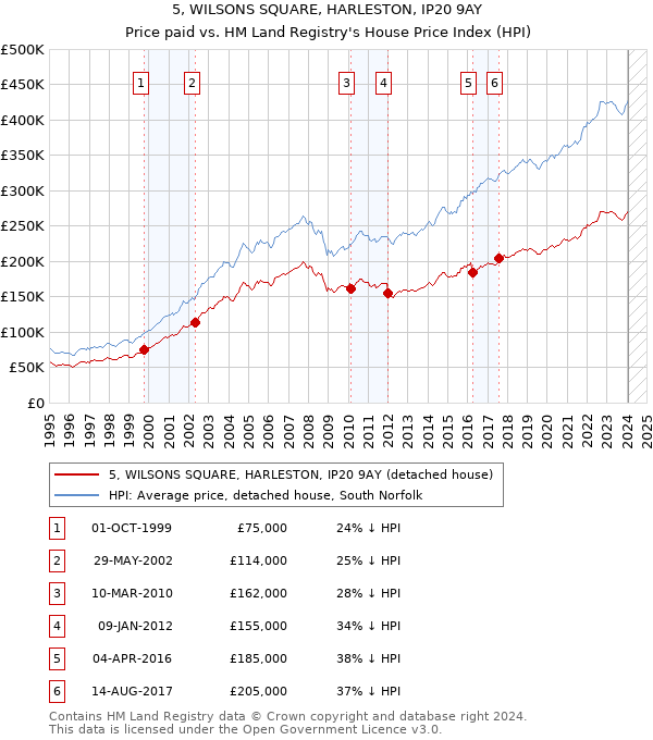 5, WILSONS SQUARE, HARLESTON, IP20 9AY: Price paid vs HM Land Registry's House Price Index
