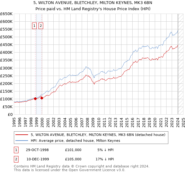 5, WILTON AVENUE, BLETCHLEY, MILTON KEYNES, MK3 6BN: Price paid vs HM Land Registry's House Price Index
