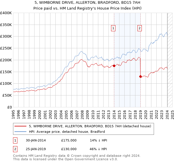 5, WIMBORNE DRIVE, ALLERTON, BRADFORD, BD15 7AH: Price paid vs HM Land Registry's House Price Index