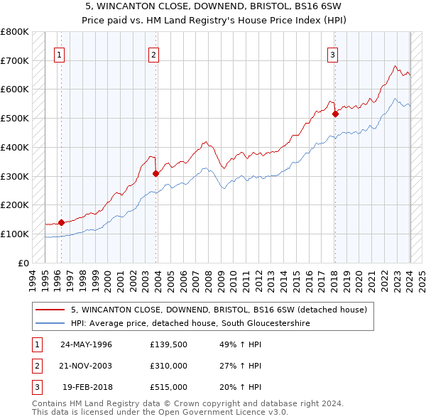 5, WINCANTON CLOSE, DOWNEND, BRISTOL, BS16 6SW: Price paid vs HM Land Registry's House Price Index