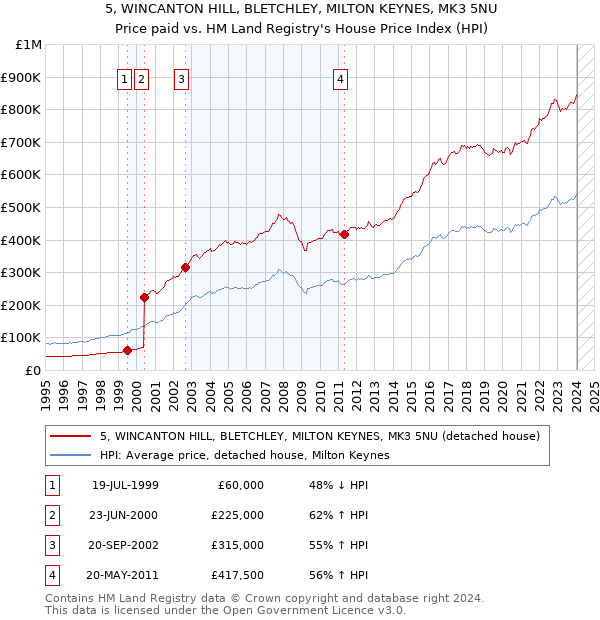5, WINCANTON HILL, BLETCHLEY, MILTON KEYNES, MK3 5NU: Price paid vs HM Land Registry's House Price Index