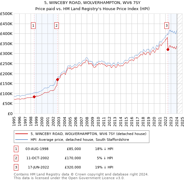 5, WINCEBY ROAD, WOLVERHAMPTON, WV6 7SY: Price paid vs HM Land Registry's House Price Index
