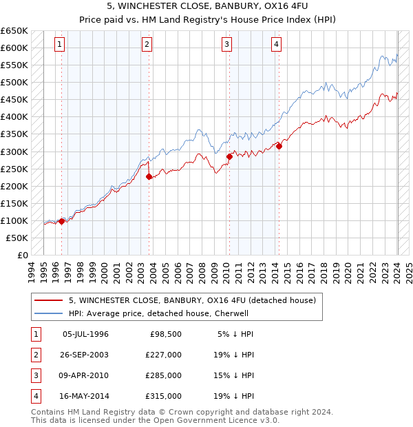5, WINCHESTER CLOSE, BANBURY, OX16 4FU: Price paid vs HM Land Registry's House Price Index