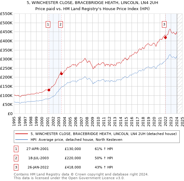 5, WINCHESTER CLOSE, BRACEBRIDGE HEATH, LINCOLN, LN4 2UH: Price paid vs HM Land Registry's House Price Index