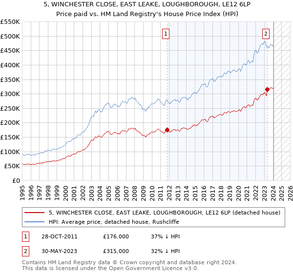 5, WINCHESTER CLOSE, EAST LEAKE, LOUGHBOROUGH, LE12 6LP: Price paid vs HM Land Registry's House Price Index