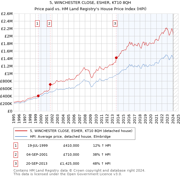 5, WINCHESTER CLOSE, ESHER, KT10 8QH: Price paid vs HM Land Registry's House Price Index