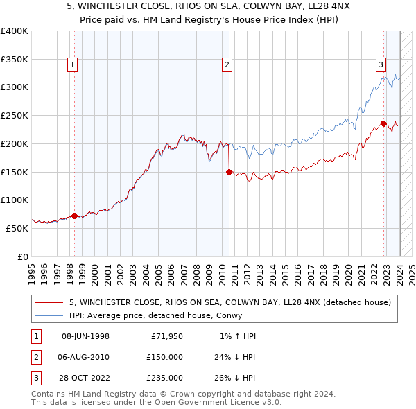 5, WINCHESTER CLOSE, RHOS ON SEA, COLWYN BAY, LL28 4NX: Price paid vs HM Land Registry's House Price Index