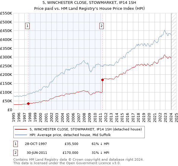 5, WINCHESTER CLOSE, STOWMARKET, IP14 1SH: Price paid vs HM Land Registry's House Price Index