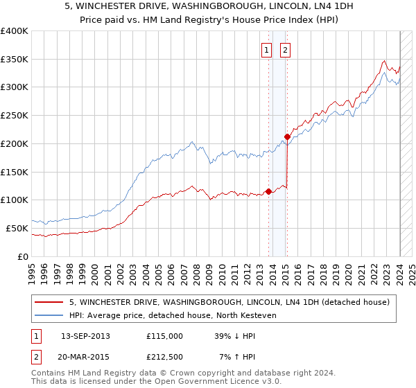 5, WINCHESTER DRIVE, WASHINGBOROUGH, LINCOLN, LN4 1DH: Price paid vs HM Land Registry's House Price Index