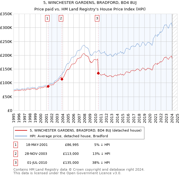 5, WINCHESTER GARDENS, BRADFORD, BD4 8UJ: Price paid vs HM Land Registry's House Price Index