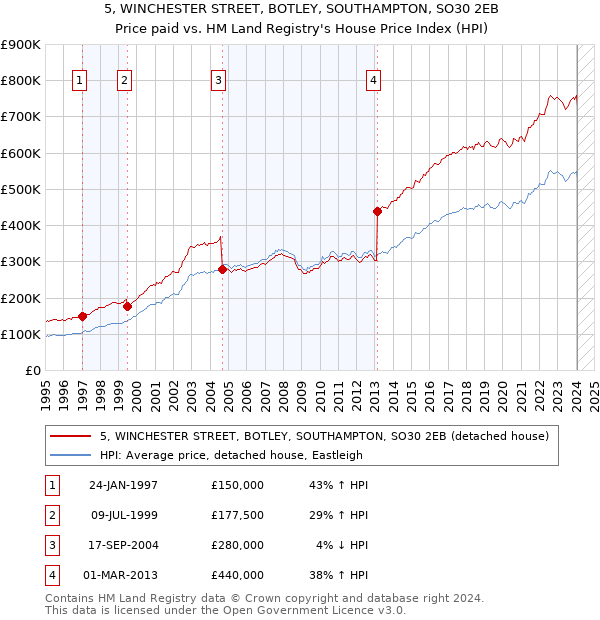 5, WINCHESTER STREET, BOTLEY, SOUTHAMPTON, SO30 2EB: Price paid vs HM Land Registry's House Price Index