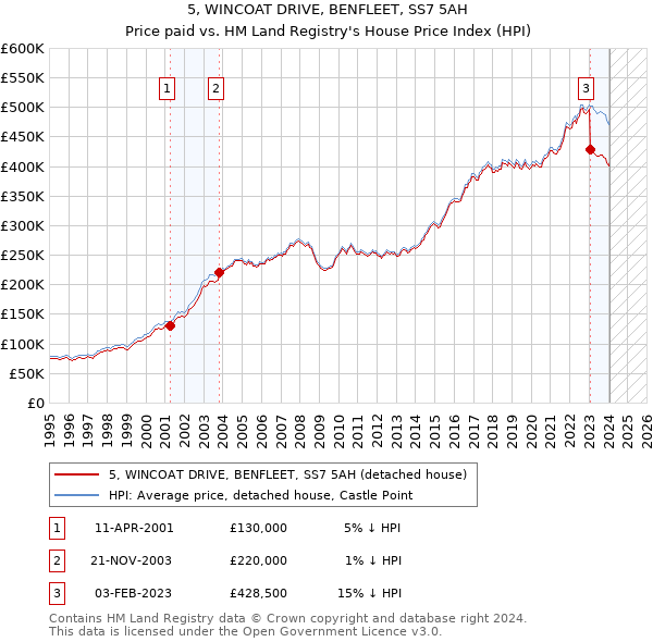 5, WINCOAT DRIVE, BENFLEET, SS7 5AH: Price paid vs HM Land Registry's House Price Index