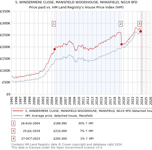 5, WINDERMERE CLOSE, MANSFIELD WOODHOUSE, MANSFIELD, NG19 9FD: Price paid vs HM Land Registry's House Price Index