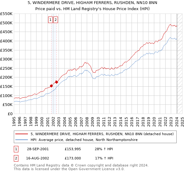 5, WINDERMERE DRIVE, HIGHAM FERRERS, RUSHDEN, NN10 8NN: Price paid vs HM Land Registry's House Price Index