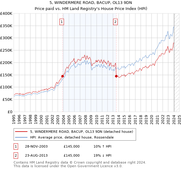 5, WINDERMERE ROAD, BACUP, OL13 9DN: Price paid vs HM Land Registry's House Price Index