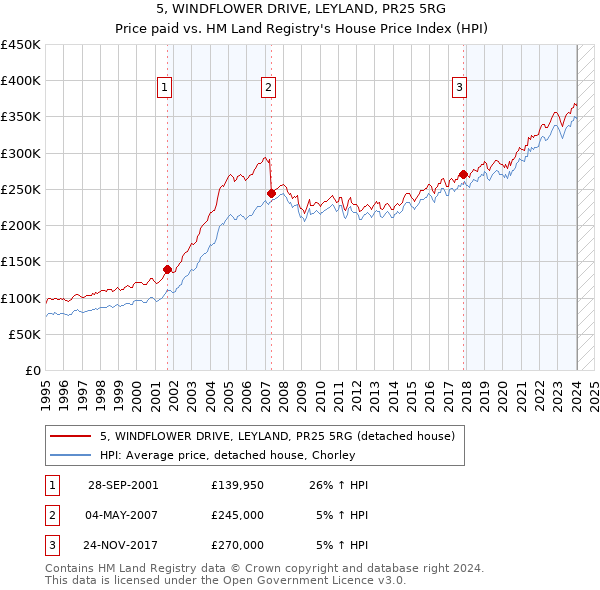 5, WINDFLOWER DRIVE, LEYLAND, PR25 5RG: Price paid vs HM Land Registry's House Price Index