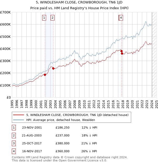 5, WINDLESHAM CLOSE, CROWBOROUGH, TN6 1JD: Price paid vs HM Land Registry's House Price Index