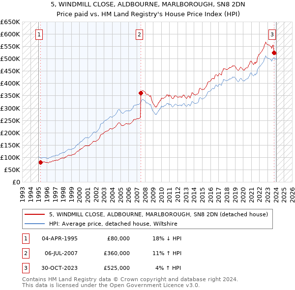 5, WINDMILL CLOSE, ALDBOURNE, MARLBOROUGH, SN8 2DN: Price paid vs HM Land Registry's House Price Index
