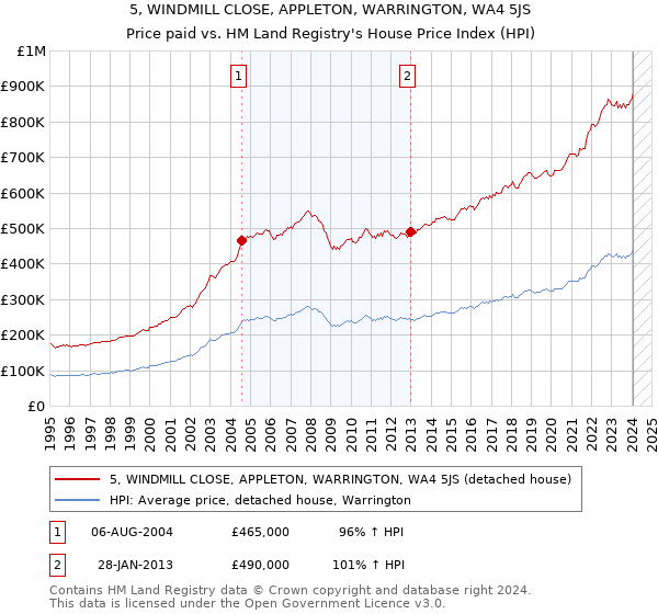 5, WINDMILL CLOSE, APPLETON, WARRINGTON, WA4 5JS: Price paid vs HM Land Registry's House Price Index