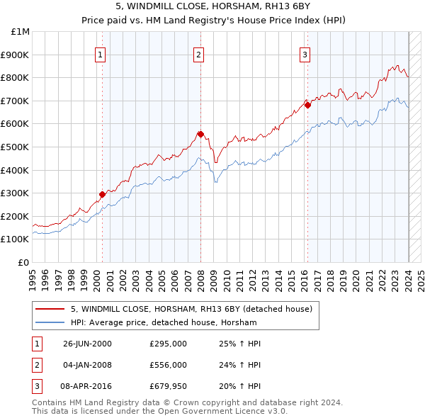 5, WINDMILL CLOSE, HORSHAM, RH13 6BY: Price paid vs HM Land Registry's House Price Index