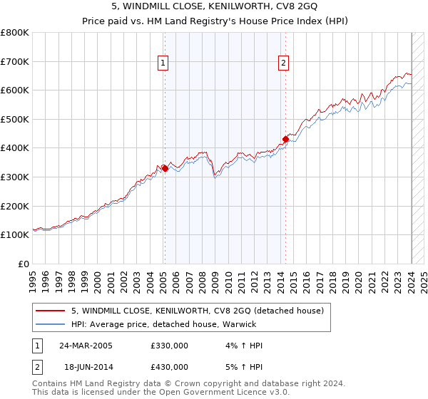 5, WINDMILL CLOSE, KENILWORTH, CV8 2GQ: Price paid vs HM Land Registry's House Price Index