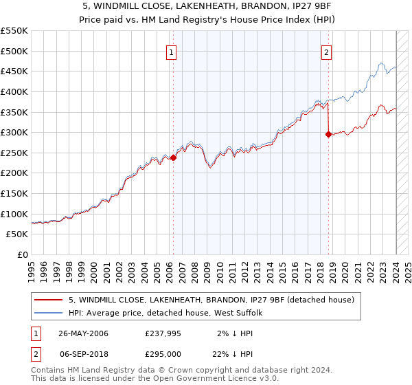 5, WINDMILL CLOSE, LAKENHEATH, BRANDON, IP27 9BF: Price paid vs HM Land Registry's House Price Index