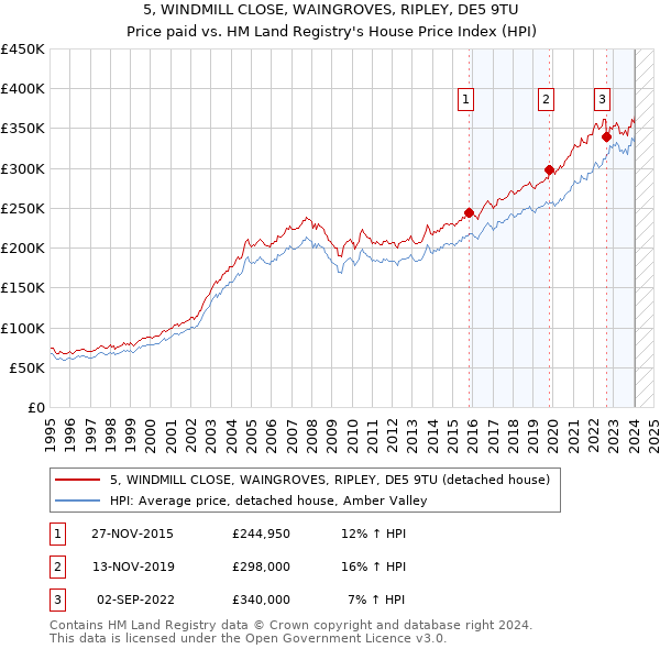 5, WINDMILL CLOSE, WAINGROVES, RIPLEY, DE5 9TU: Price paid vs HM Land Registry's House Price Index