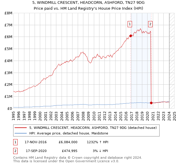 5, WINDMILL CRESCENT, HEADCORN, ASHFORD, TN27 9DG: Price paid vs HM Land Registry's House Price Index