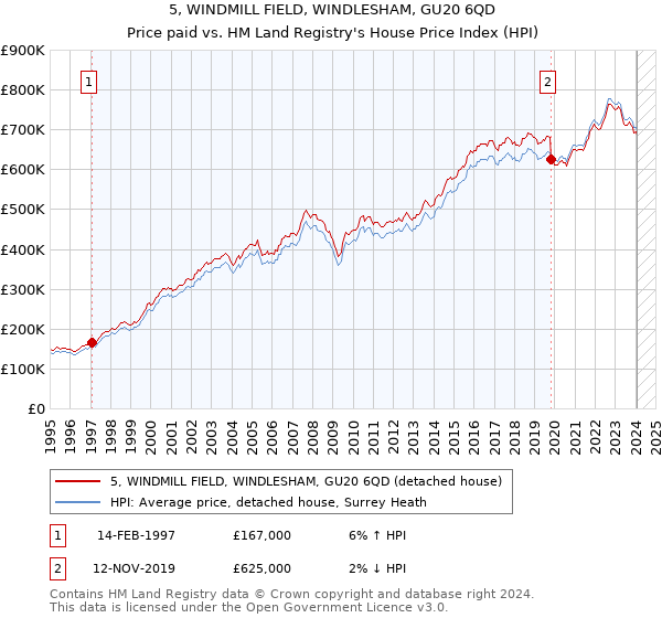5, WINDMILL FIELD, WINDLESHAM, GU20 6QD: Price paid vs HM Land Registry's House Price Index