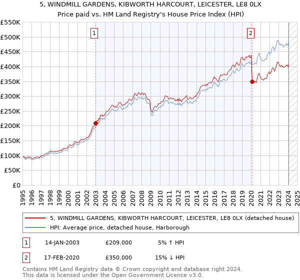 5, WINDMILL GARDENS, KIBWORTH HARCOURT, LEICESTER, LE8 0LX: Price paid vs HM Land Registry's House Price Index