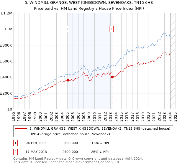 5, WINDMILL GRANGE, WEST KINGSDOWN, SEVENOAKS, TN15 6HS: Price paid vs HM Land Registry's House Price Index