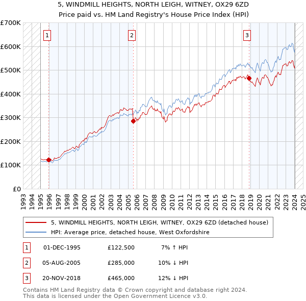 5, WINDMILL HEIGHTS, NORTH LEIGH, WITNEY, OX29 6ZD: Price paid vs HM Land Registry's House Price Index