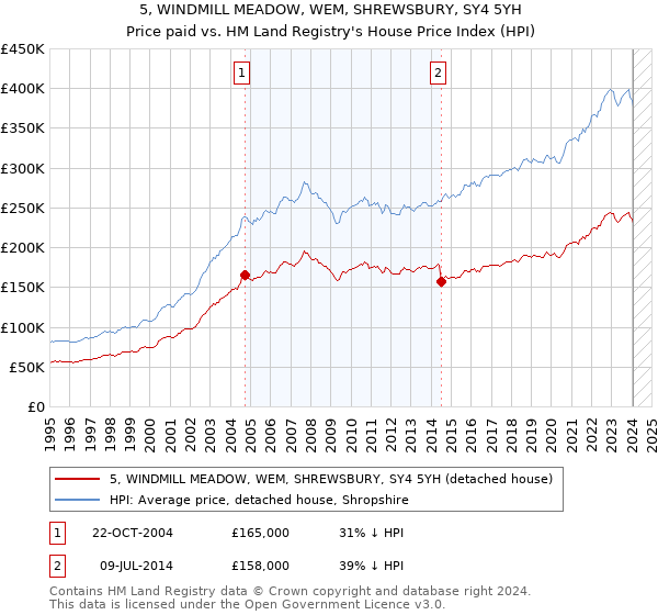 5, WINDMILL MEADOW, WEM, SHREWSBURY, SY4 5YH: Price paid vs HM Land Registry's House Price Index