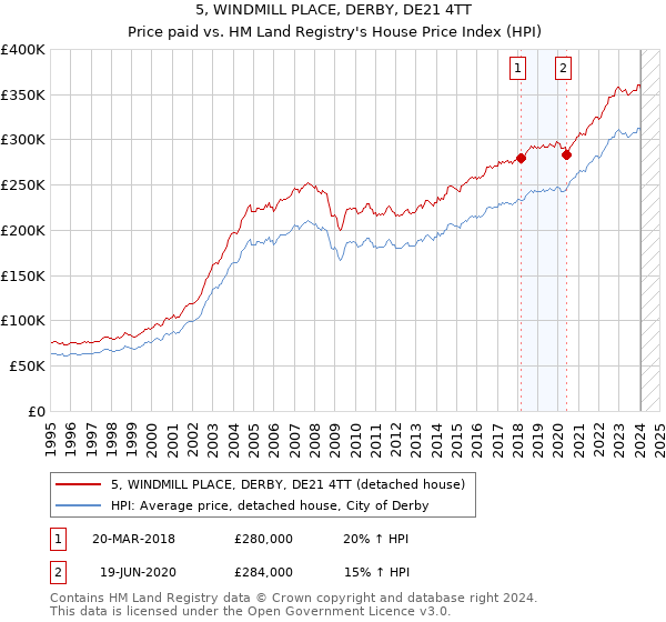 5, WINDMILL PLACE, DERBY, DE21 4TT: Price paid vs HM Land Registry's House Price Index