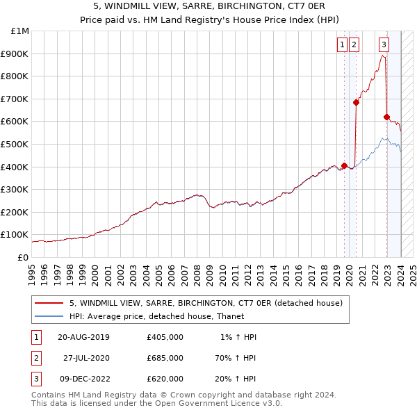 5, WINDMILL VIEW, SARRE, BIRCHINGTON, CT7 0ER: Price paid vs HM Land Registry's House Price Index