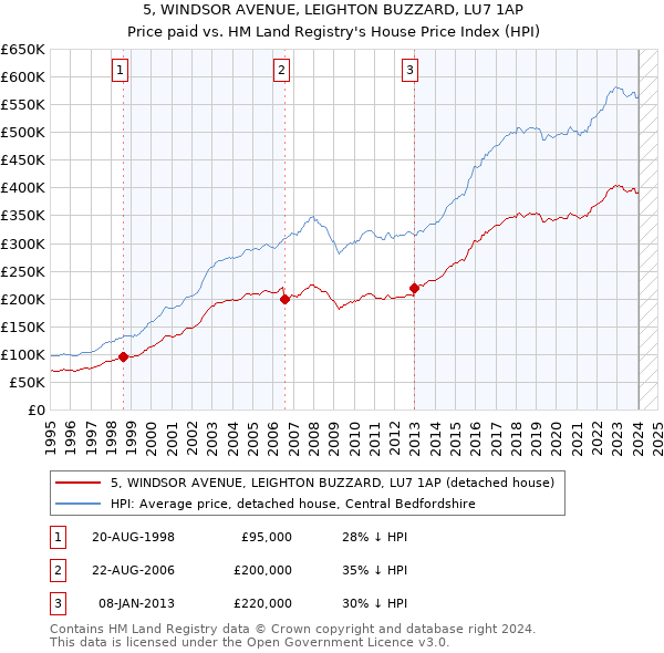 5, WINDSOR AVENUE, LEIGHTON BUZZARD, LU7 1AP: Price paid vs HM Land Registry's House Price Index