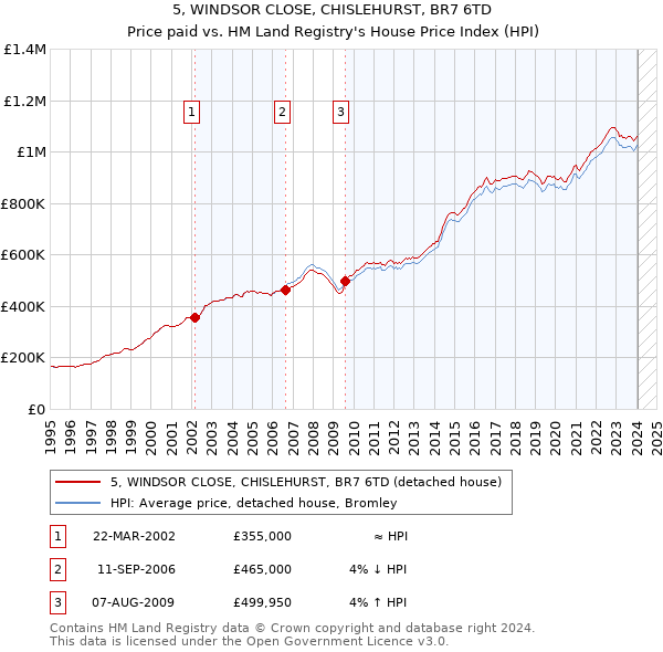 5, WINDSOR CLOSE, CHISLEHURST, BR7 6TD: Price paid vs HM Land Registry's House Price Index