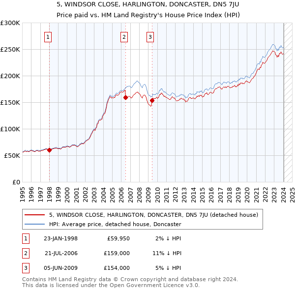 5, WINDSOR CLOSE, HARLINGTON, DONCASTER, DN5 7JU: Price paid vs HM Land Registry's House Price Index
