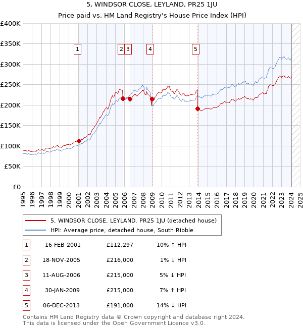 5, WINDSOR CLOSE, LEYLAND, PR25 1JU: Price paid vs HM Land Registry's House Price Index
