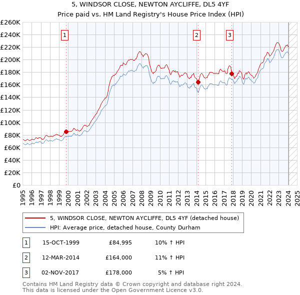 5, WINDSOR CLOSE, NEWTON AYCLIFFE, DL5 4YF: Price paid vs HM Land Registry's House Price Index