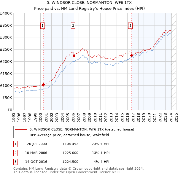 5, WINDSOR CLOSE, NORMANTON, WF6 1TX: Price paid vs HM Land Registry's House Price Index