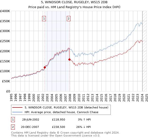 5, WINDSOR CLOSE, RUGELEY, WS15 2DB: Price paid vs HM Land Registry's House Price Index