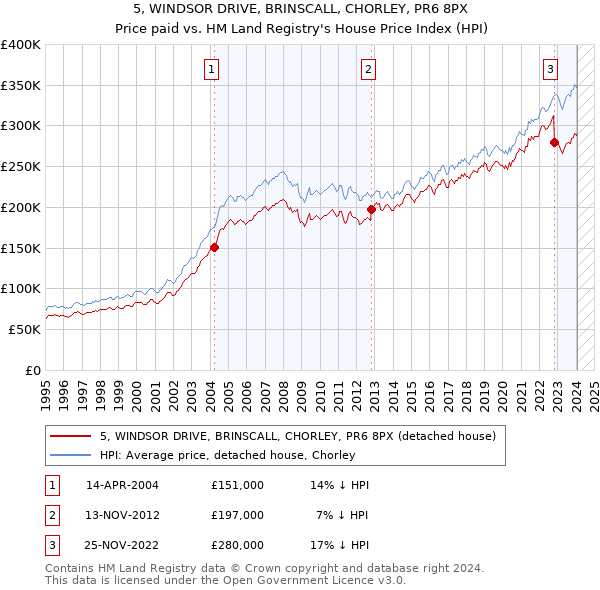 5, WINDSOR DRIVE, BRINSCALL, CHORLEY, PR6 8PX: Price paid vs HM Land Registry's House Price Index